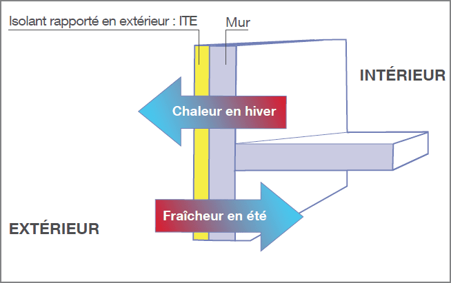 isolant extérieur schéma ponts thermiques